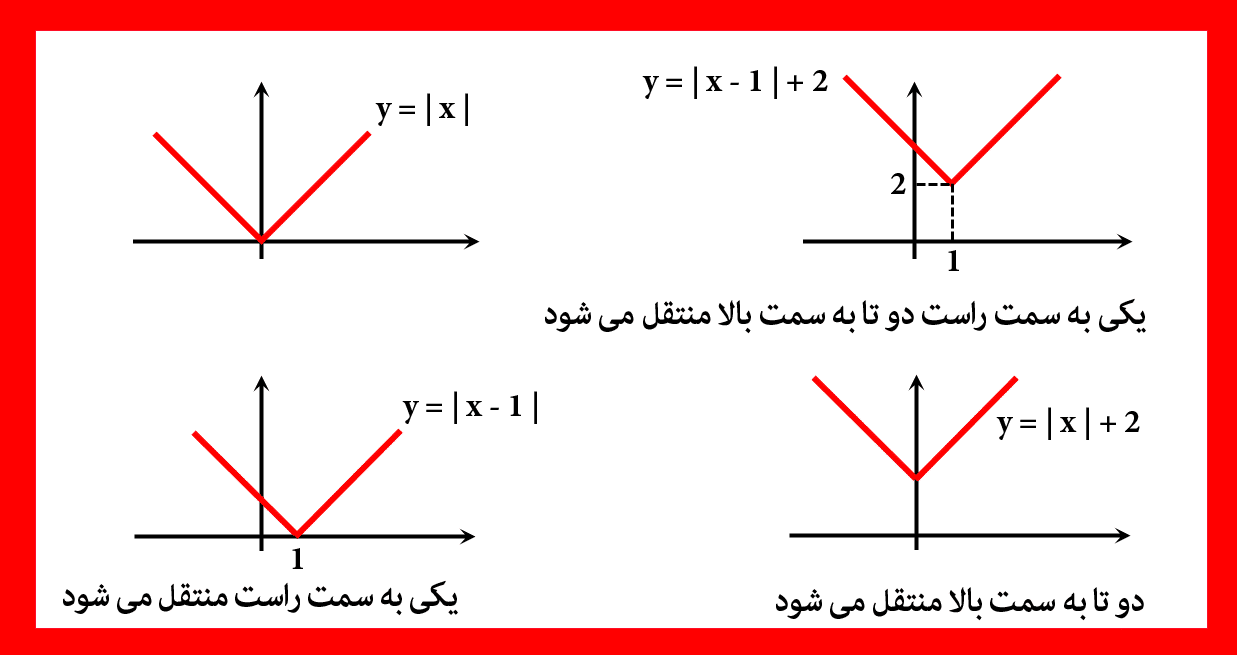 رسم به کمک انتقال تابع