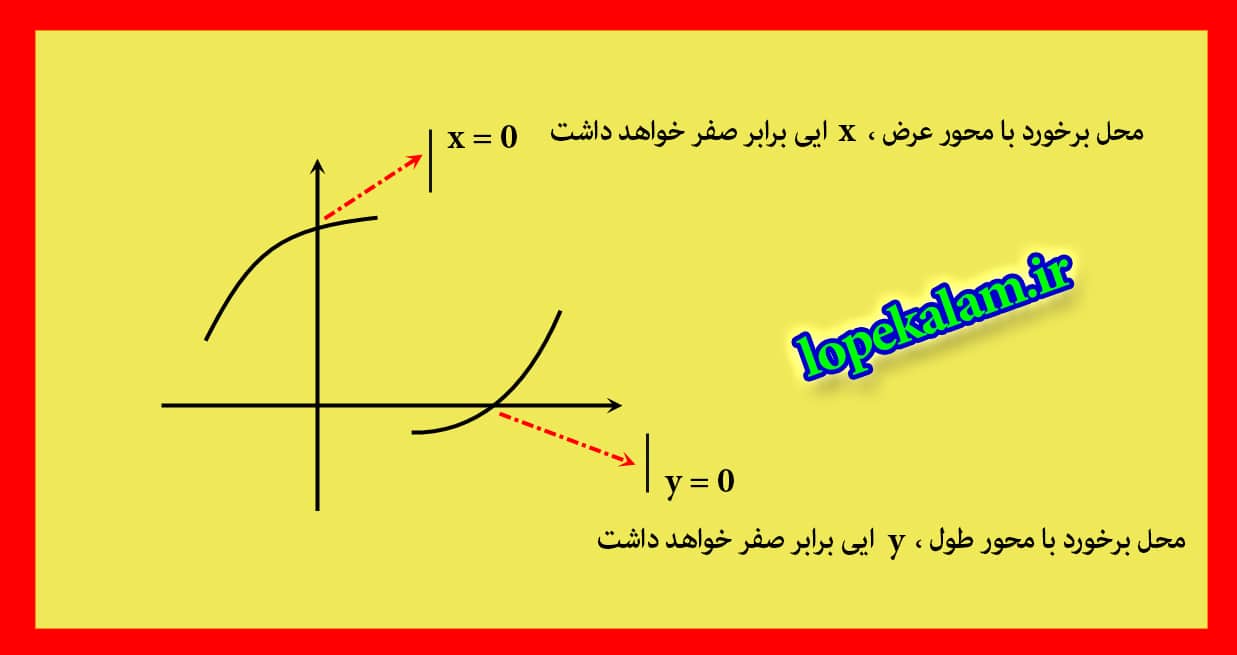 محل برخورد با محورهای مختصات