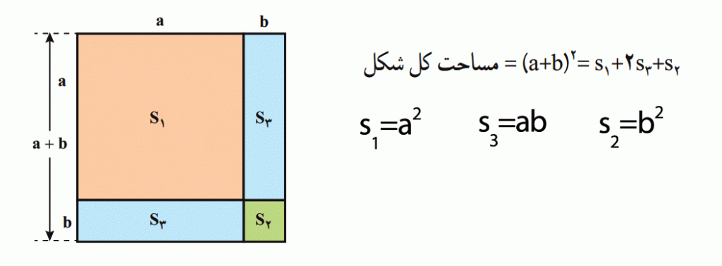 اثبات اتحاد مربع دو جمله ای با شکل
