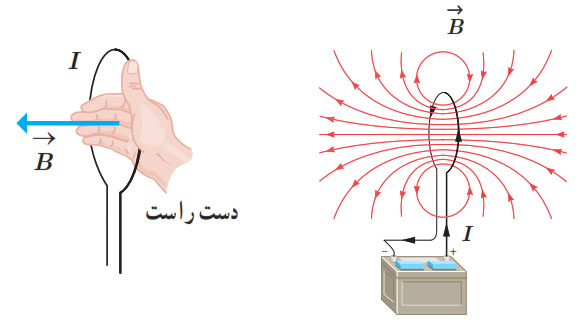 میدان مغناطیسی درون پیچه